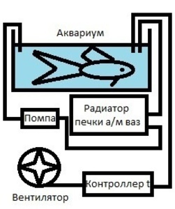 Система охлаждения аквариума, задумка после посещения автомагазина